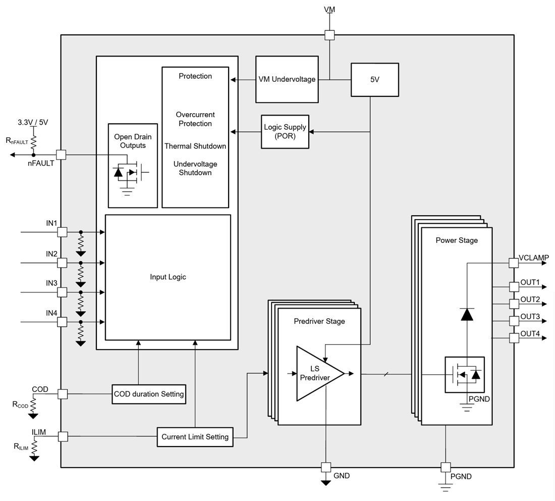 Blockdiagramm - Texas Instruments DRV81545 Vierkanal-Low-Side-Schaltertreiber