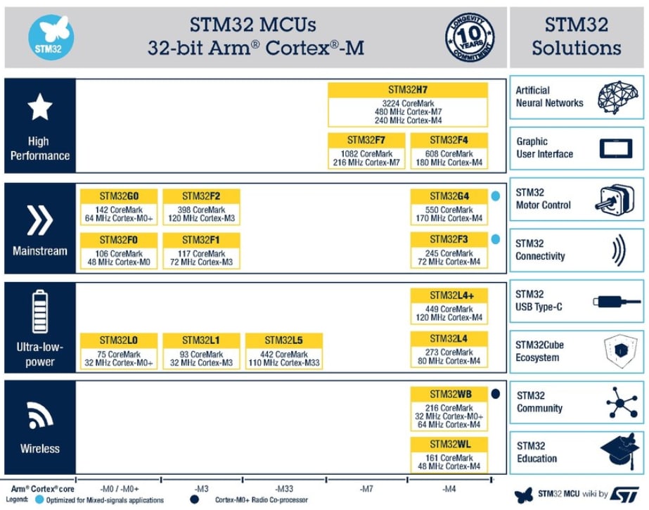 Tabelle - STMicroelectronics STM32 32-Bit Arm® Cortex®-M MCUs
