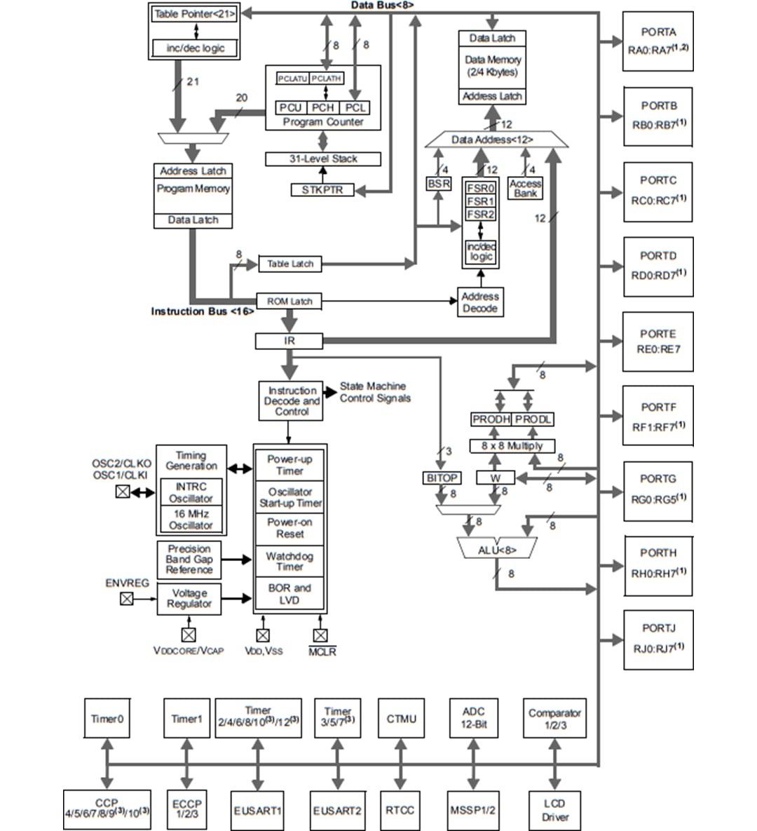 Blockdiagramm - Microchip Technology PIC18F K90 nanoWatt XLP Mikrocontroller
