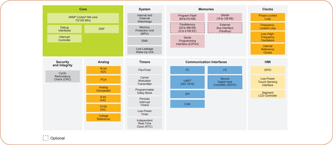 Block Diagram - NXP Semiconductors Kinetis K3x 32-bit Microcontrollers