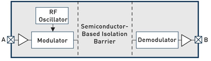 Blockdiagramm - Skyworks Solutions Inc. Si86xx Digitale Isolatoren