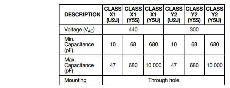 Chart - Vishay / BC Components VY2 Series AC Line Rated Disc Capacitors