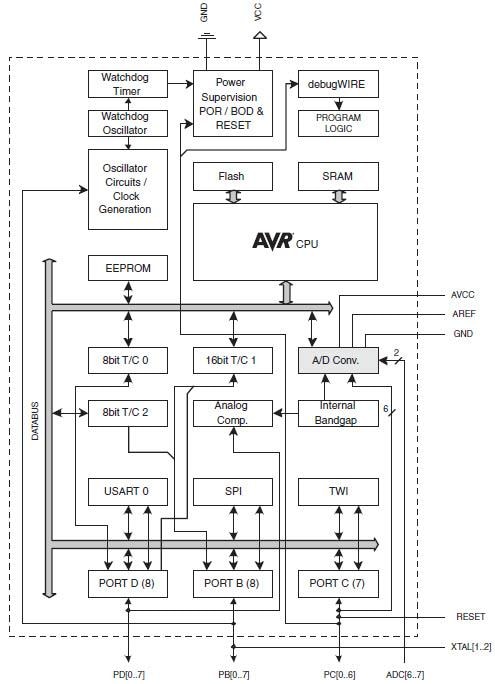 Blockdiagramm - Microchip Technology 8-Bit-AVR®-Microcontroller ATmega328 von Atmel