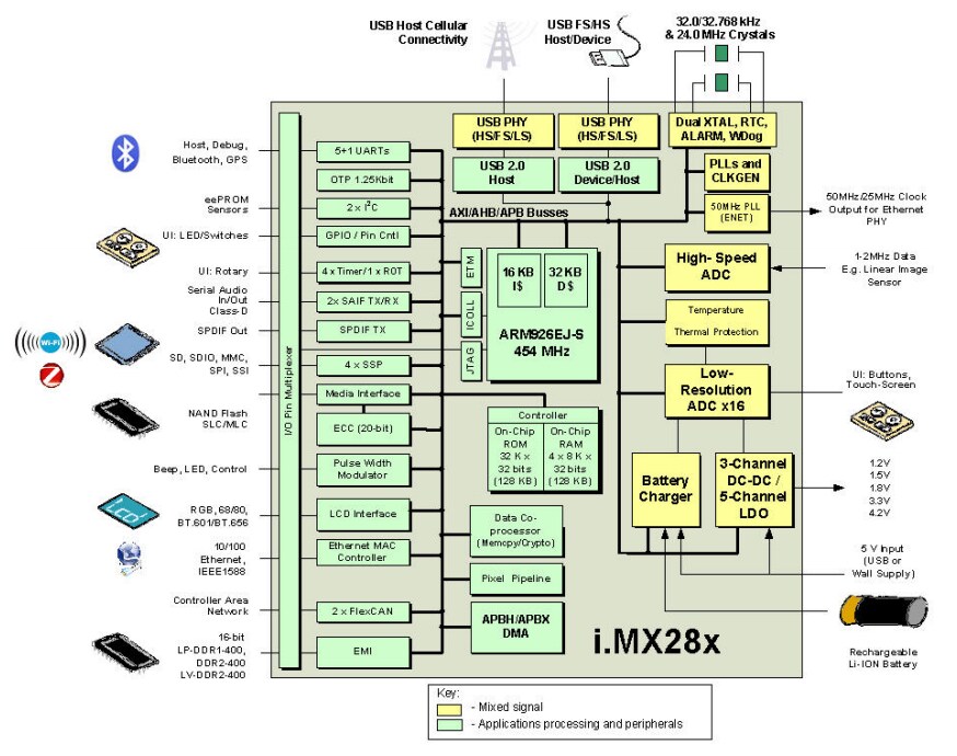 Blockdiagramm - NXP Semiconductors ARM9™-Anwendungsprozessoren i.MX28