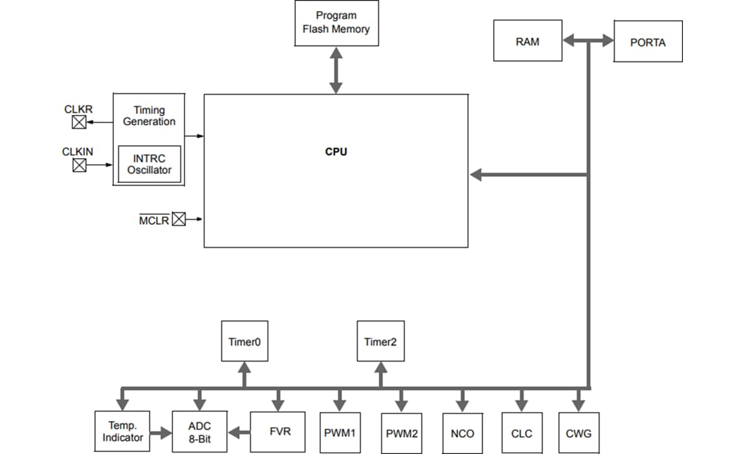 Blockdiagramm - Microchip Technology PIC10F322 8-Bit MCUs mit konfigurierbarer Logik