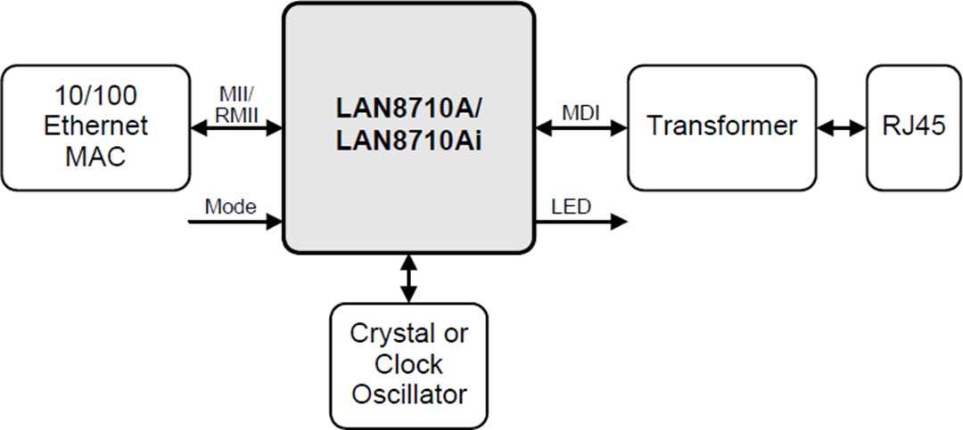 Block Diagram - Microchip Technology LAN8710A 10/100 Base-T/TX Ethernet Transceiver