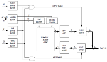 Block Diagram - Everspin Technologies MR0A08B, MR0D08B, & MR0A16A 1Mb Parallel MRAM