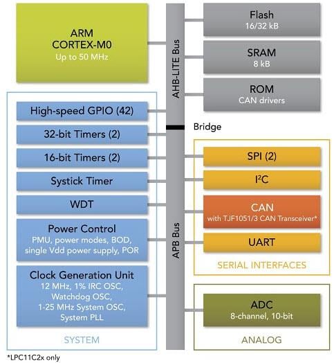 Blockdiagramm - NXP Semiconductors LPC11Cxx Cortex™-M0 Mikrocontroller