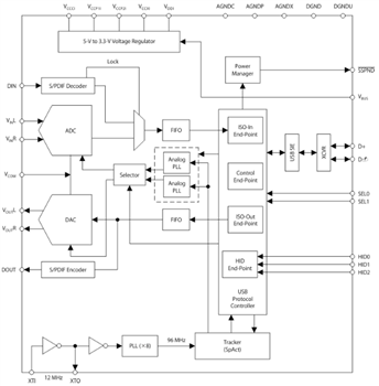 Block Diagram - Texas Instruments PCM2900C / PCM2902C USB Stereo Audio Codecs