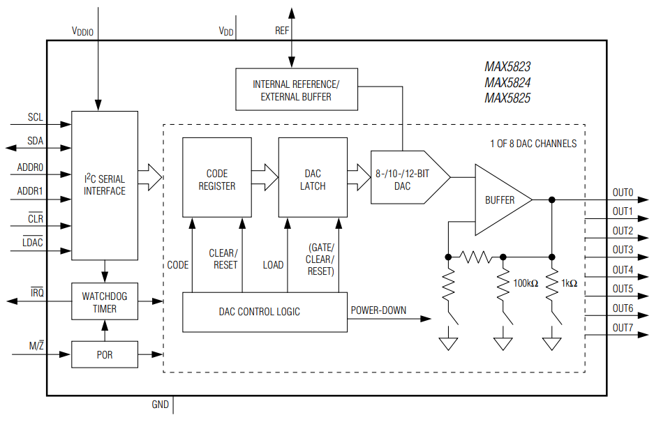 Blockdiagramm - Analog Devices / Maxim Integrated MAX5825 8-Kanal 12-Bit DACs