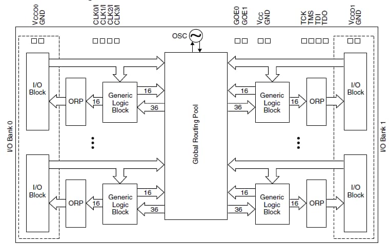 Lattice Semiconductor ispMACH 4000ZE CPLDs