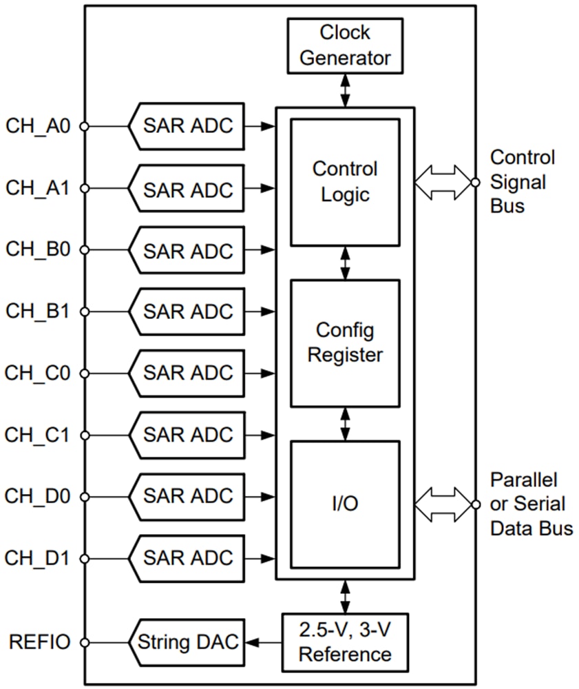 Blockdiagramm - Texas Instruments ADS8528 / ADS8548 / ADS8568 8-kanalige bipolare Eingangs -ADCs 