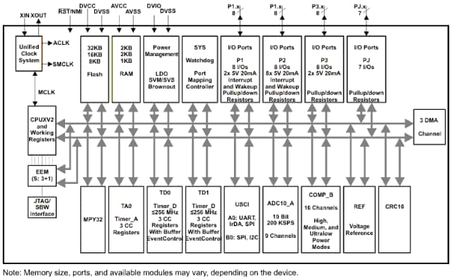 Blockdiagramm - Texas Instruments  MSP430F5171/MSP430F5172 16-Bit Mischsignal-Mikrocontroller