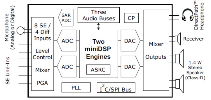 Block Diagram - Texas Instruments TLV320AIC3262 Stereo Audio Codec