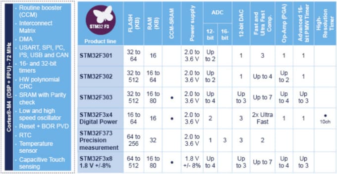 STMicroelectronics STM32F3 ARM® Cortex-M4 Hochleistungs-Mikrocontroller
