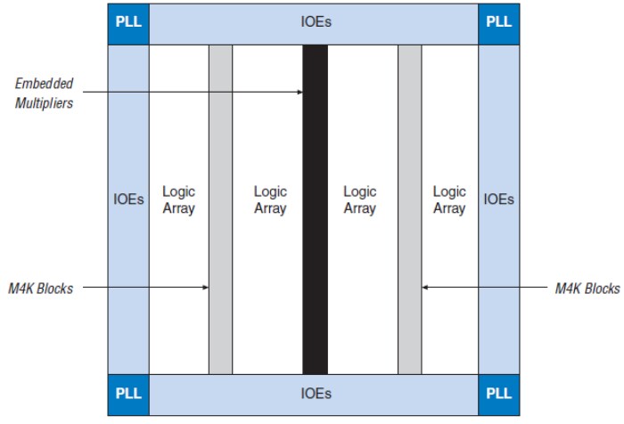 Block Diagram - Altera Cyclone® II FPGAs