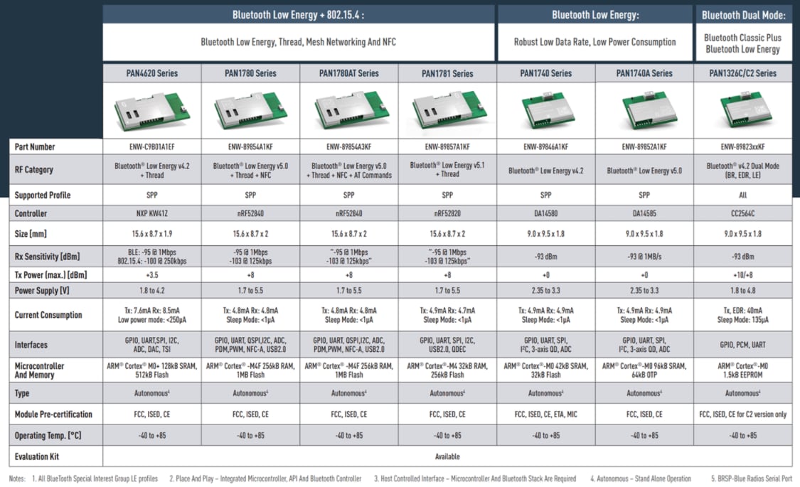 Panasonic Electronic Components Panasonic HF-Module