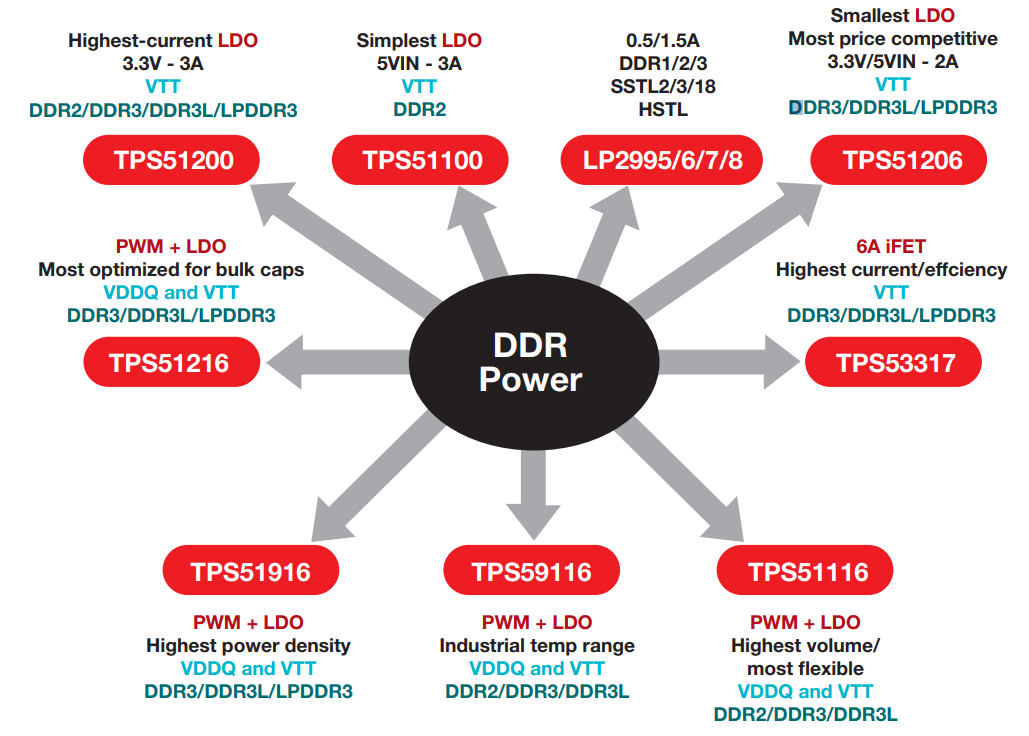 Texas Instruments  Stromversorgungs- und Speicherschnittstellen-Lösungen für DDR 