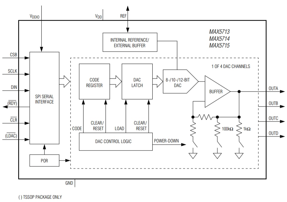 Analog Devices / Maxim Integrated MAX5715 Vierkanal 12-Bit DAC