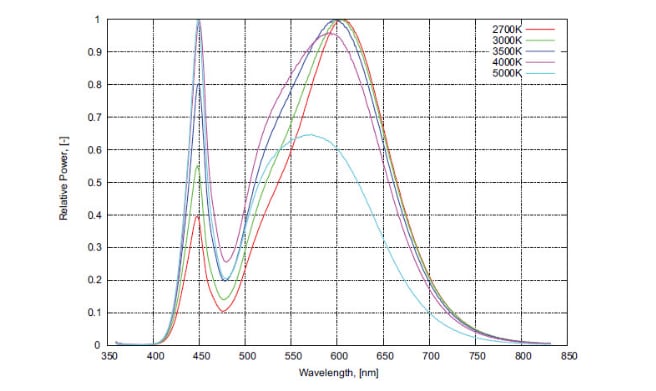 Performance Graph - Lumileds LUXEON® Rebel PLUS LEDs