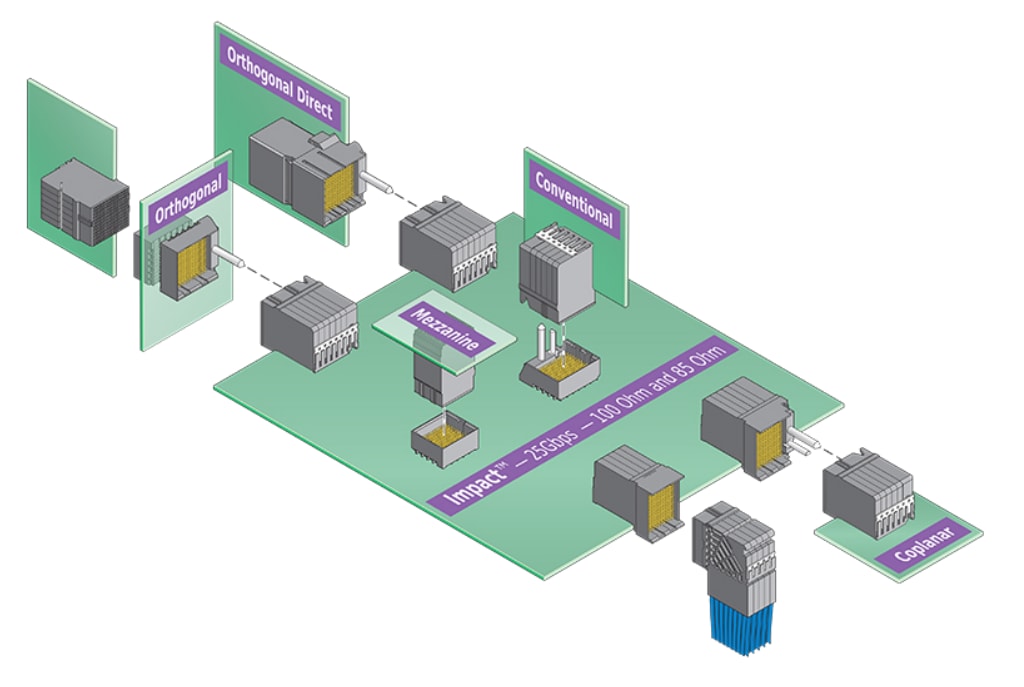 Molex Impact Backplane-Steckverbindersystem