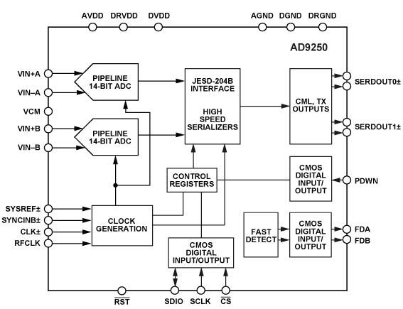 Analog Devices Inc. AD9250 Dualer 14-Bit-ADC