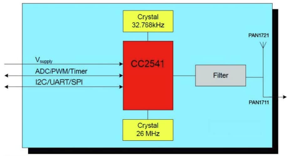 Blockdiagramm - Panasonic Electronic Components PAN1721 Bluetooth® Niedrigenergiemodule