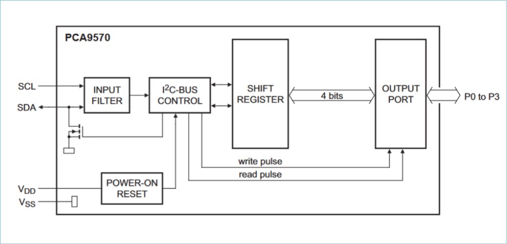 Blockdiagramm - NXP Semiconductors PCA9570 4-Bit General Parallel Output (GPO) 
