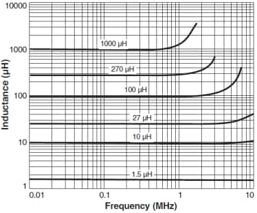 Coilcraft Geschirmte SMD-Leistungsinduktoren der Serie MSS1038