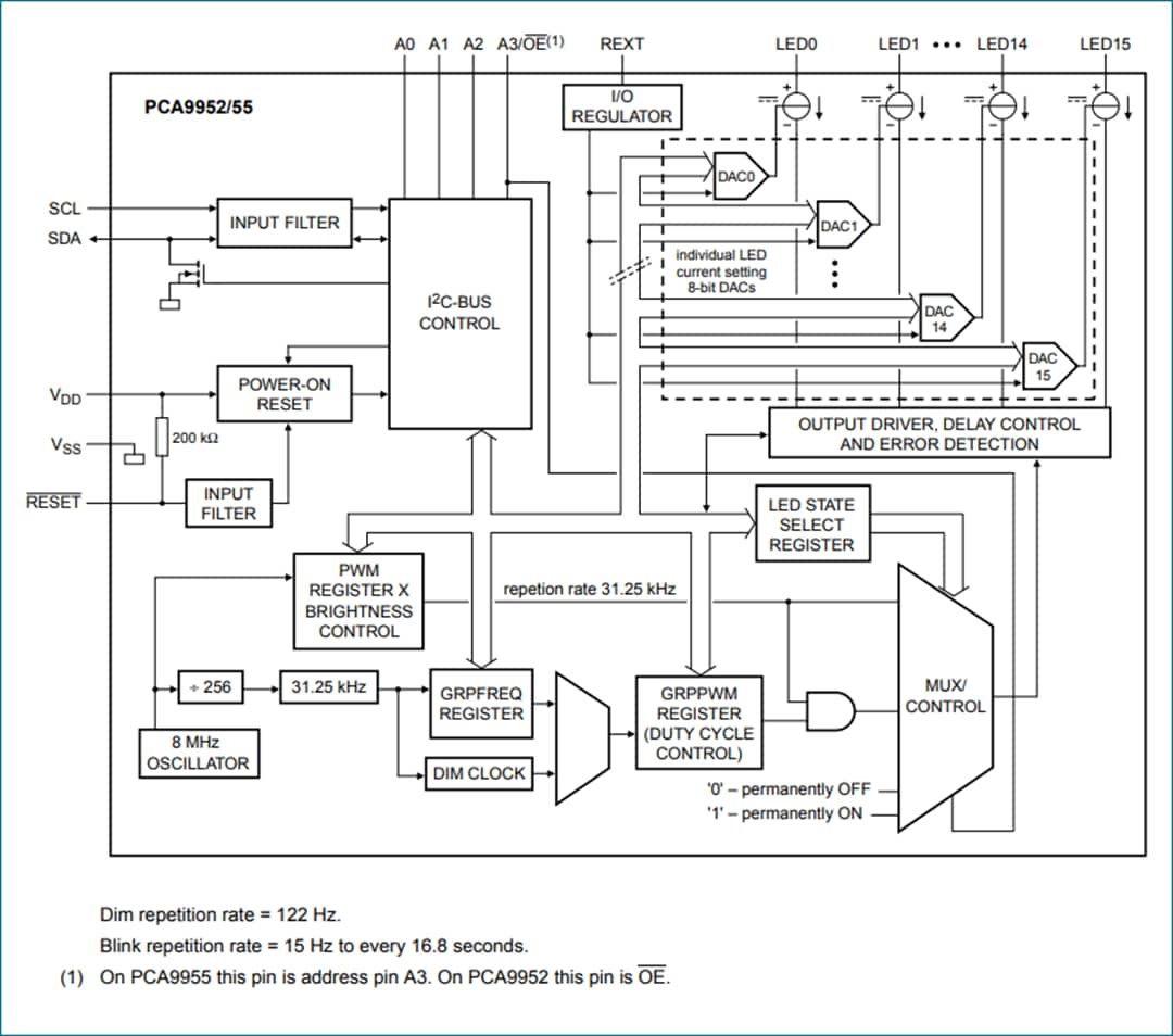 Blockdiagramm - NXP Semiconductors PCA9952 16-Kanal Fm+ I2C-Bus 57mA Konstantstrom-LED-Treiber
