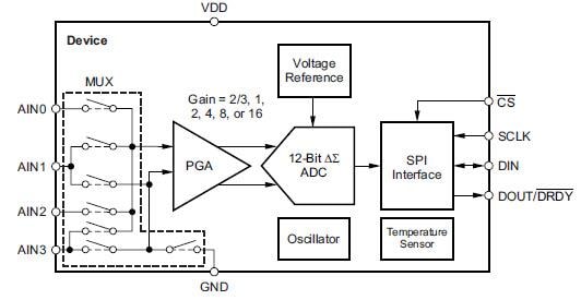 Texas Instruments ADS1018 12-Bit ADC und Temperatursensor
