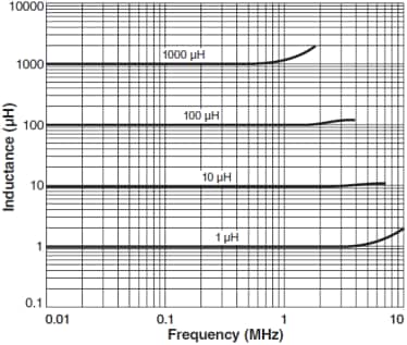 Coilcraft SMD-Leistungsinduktoren der Serie DO5022P