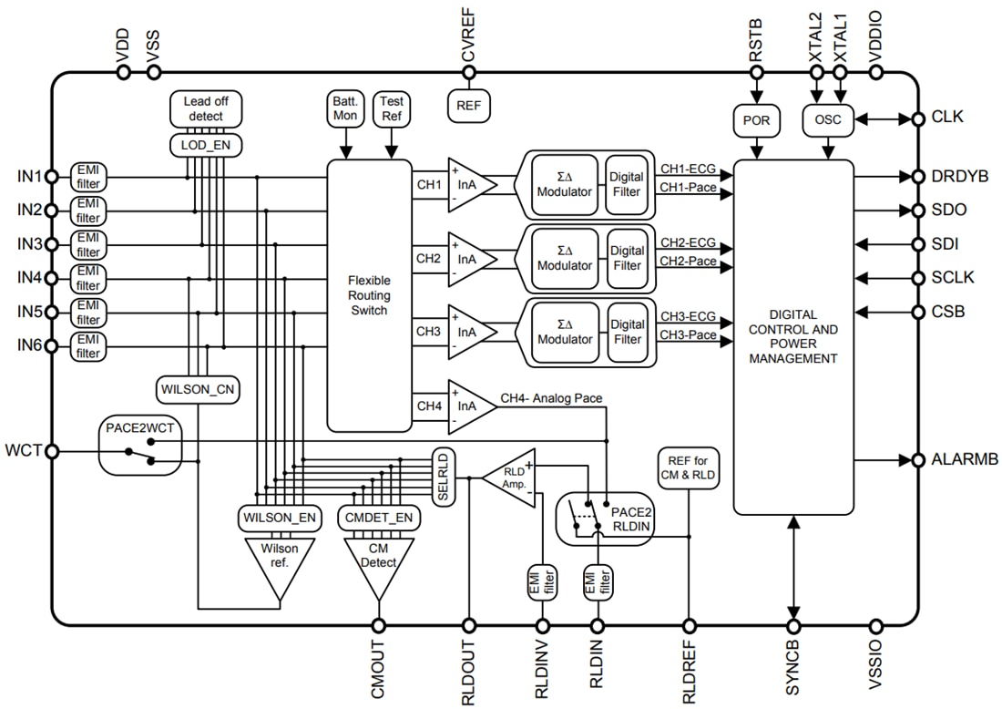 Block Diagram - Texas Instruments ADS1293 Digitales EKG