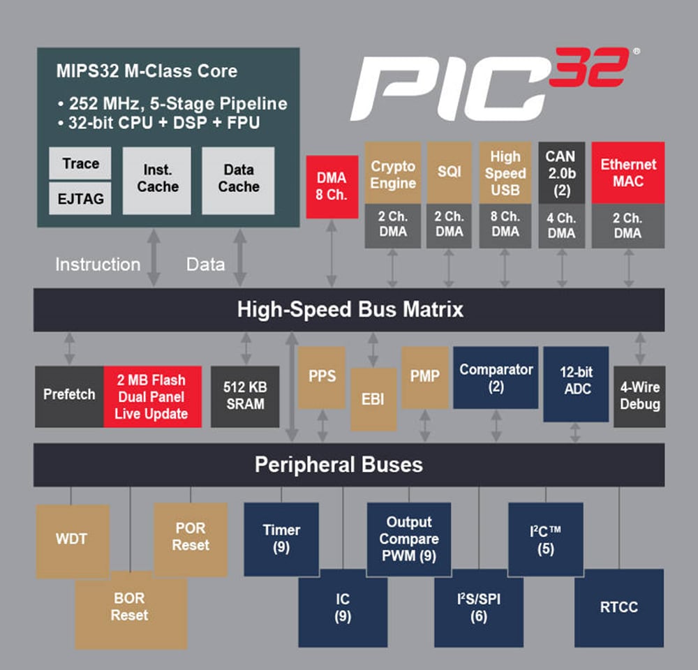 Blockdiagramm - Microchip Technology PIC32MZ 32-Bit Mikrocontroller