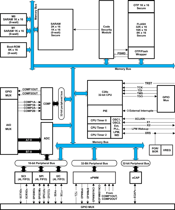 Blockdiagramm - Texas Instruments Piccolo MCU mit InstaSPIN-FOC 