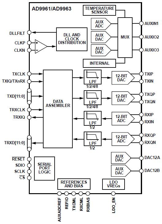 Blockdiagramm - Analog Devices Inc. Analog Devices AD9963 12-Bit MxFE® -Wandler