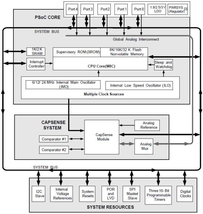 Blockdiagramm - Infineon Technologies Controller von CapSense®