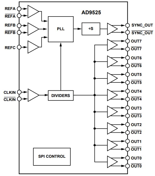 Analog Devices Inc. AD9525 Takt-Generator mit geringem Jitter