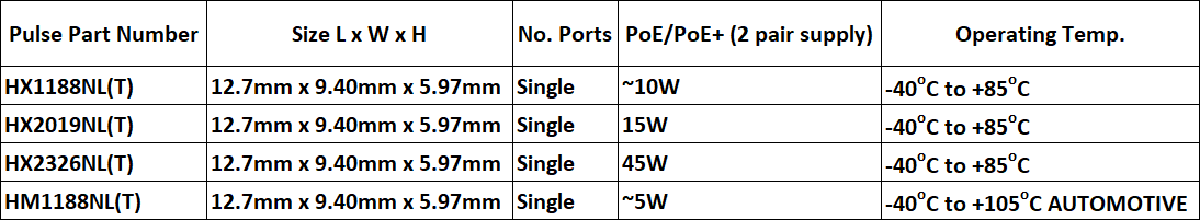 Tabelle - Pulse Electronics Magnetische Ethernet-Transformatoren mit hoher Isolierung