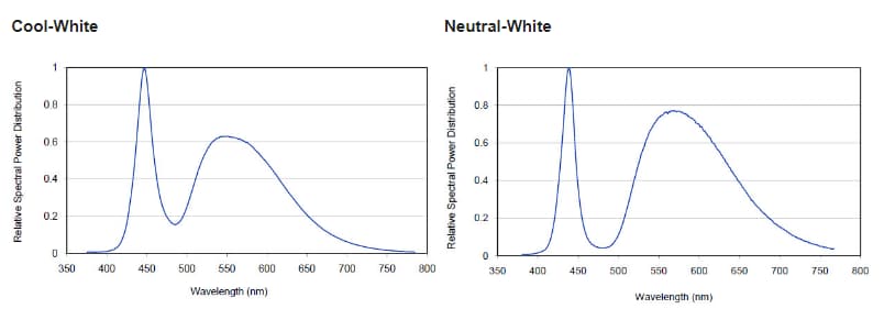 Performance Graph - Lumileds LUXEON® Rebel General Purpose White LEDs