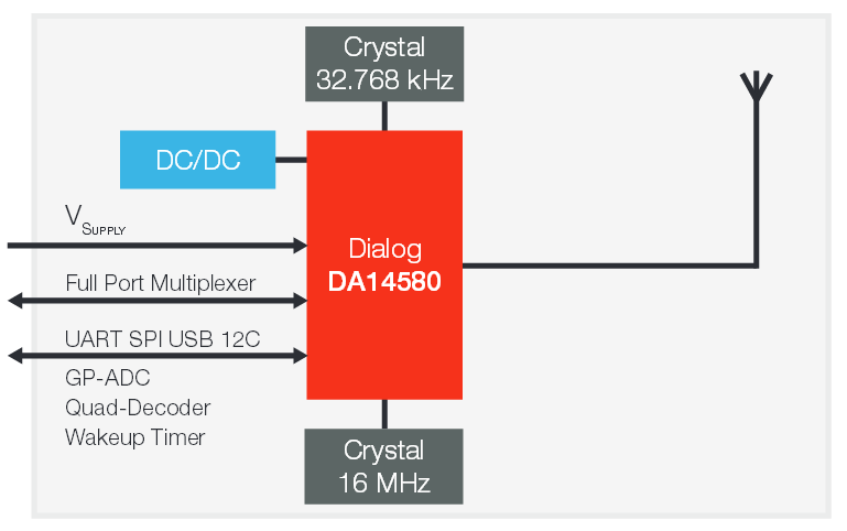 Blockdiagramm - Panasonic Electronic Components PAN1740 Bluetooth Low Energy (BLE) Modul