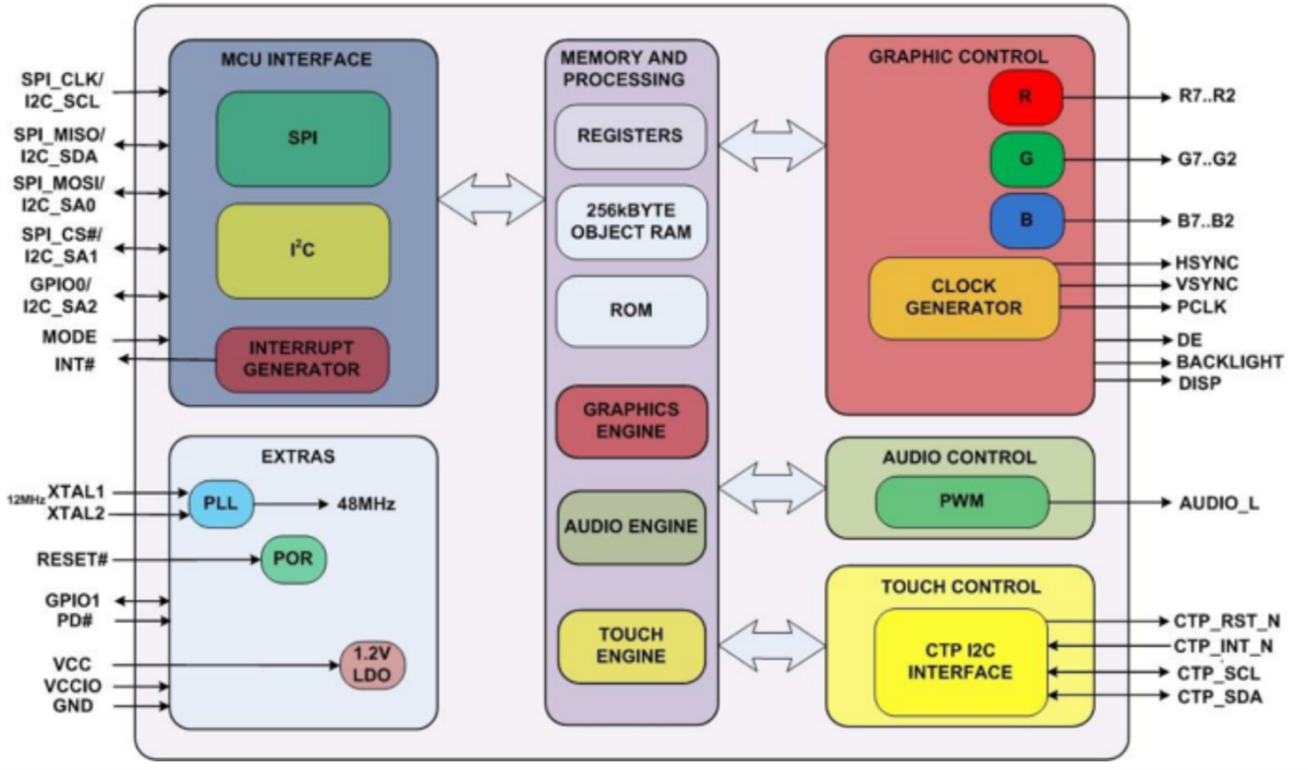 Block Diagram - Bridgetek FT801 Embedded Video Engine