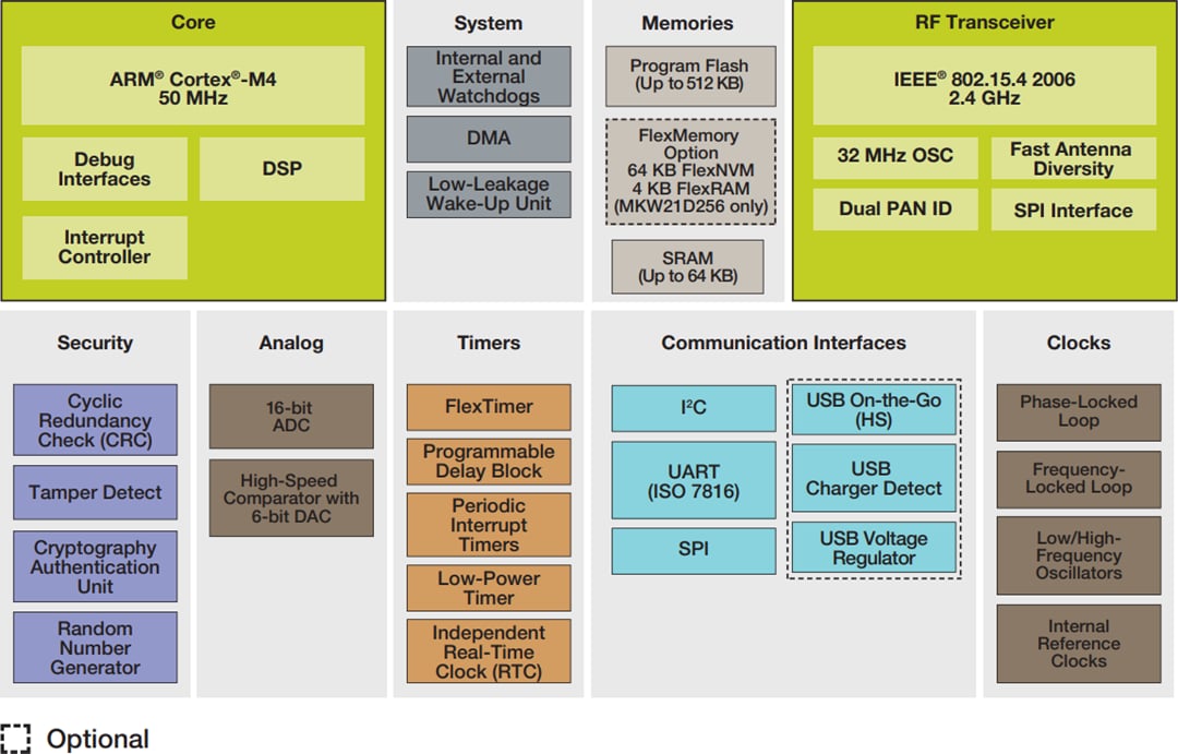 Blockdiagramm - NXP Semiconductors Kinetis W Mikrocontroller