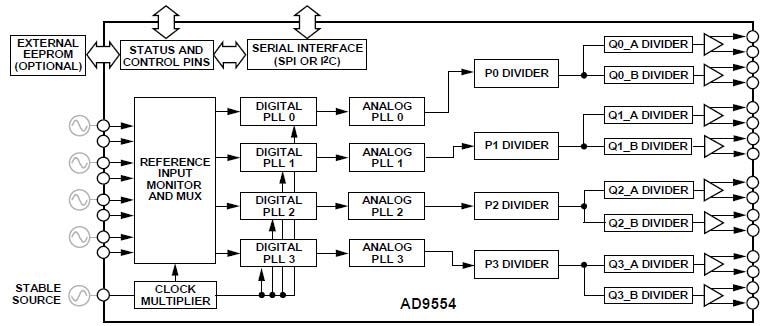 Blockdiagramm - Analog Devices Inc. AD9554 Taktumsetzer