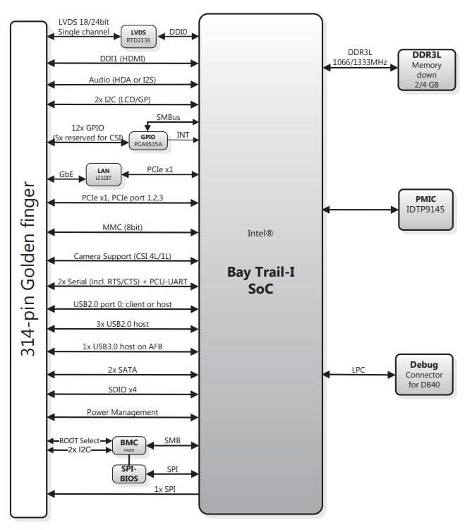 Blockdiagramm - ADLINK Technology LEC-BTS SMARC-Modul
