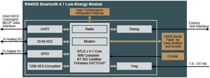 Blockdiagramm - Microchip Technology RN4020 Bluetooth-Niedrigenergiemodul
