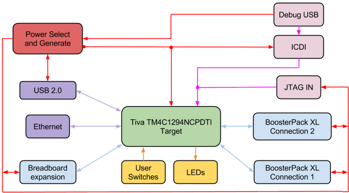 Blockdiagramm - Texas Instruments Tiva™ C-Serie verbundenes LaunchPad Kit