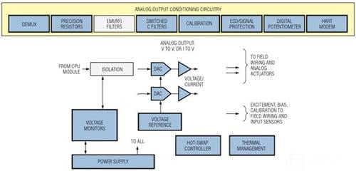 Analog Devices / Maxim Integrated Maxim Steuerungs- und Automatisierungslösungen - Programmierbare Logik-Steuerungen