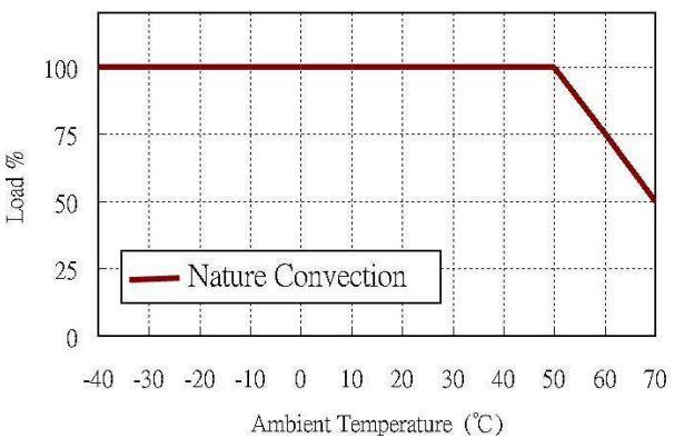 Performance Graph - Cincon LDP25 / LDP40 / LDP60 LED Power Supplies