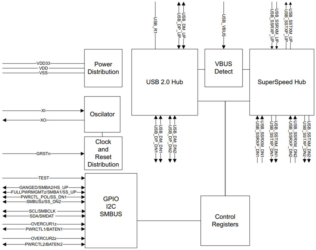 Blockdiagramm - Texas Instruments TUSB8020B 2-Port USB 3.0 Hub